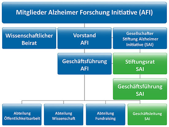 Organigramm der Alzheimer Forschung Initiative e.V.
