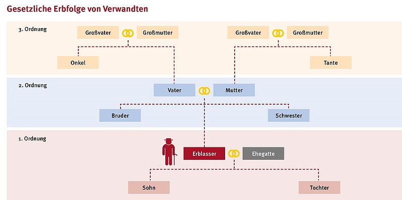 Übersichtsgrafik zur gesetzlichen Erbfolge